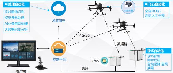 無人機自動機場系統(tǒng)—城市安防應(yīng)用3.jpg