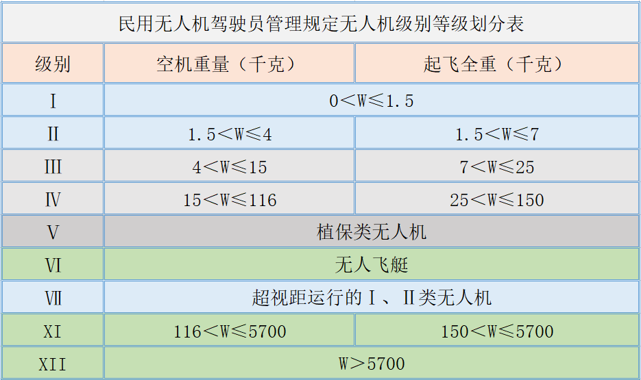無人機等級劃分表.png